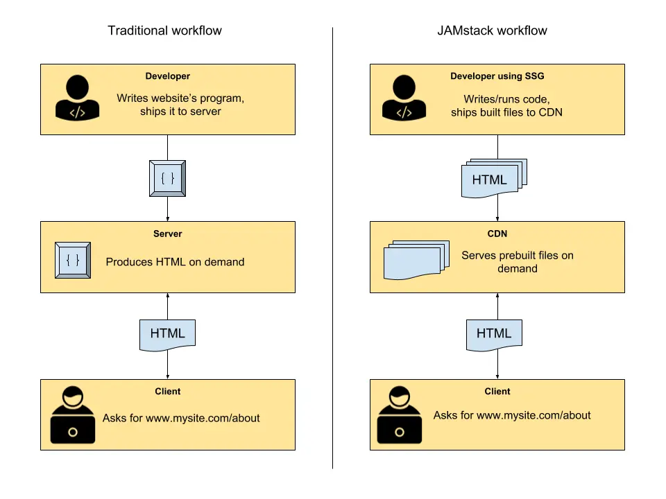Workflows Comparison